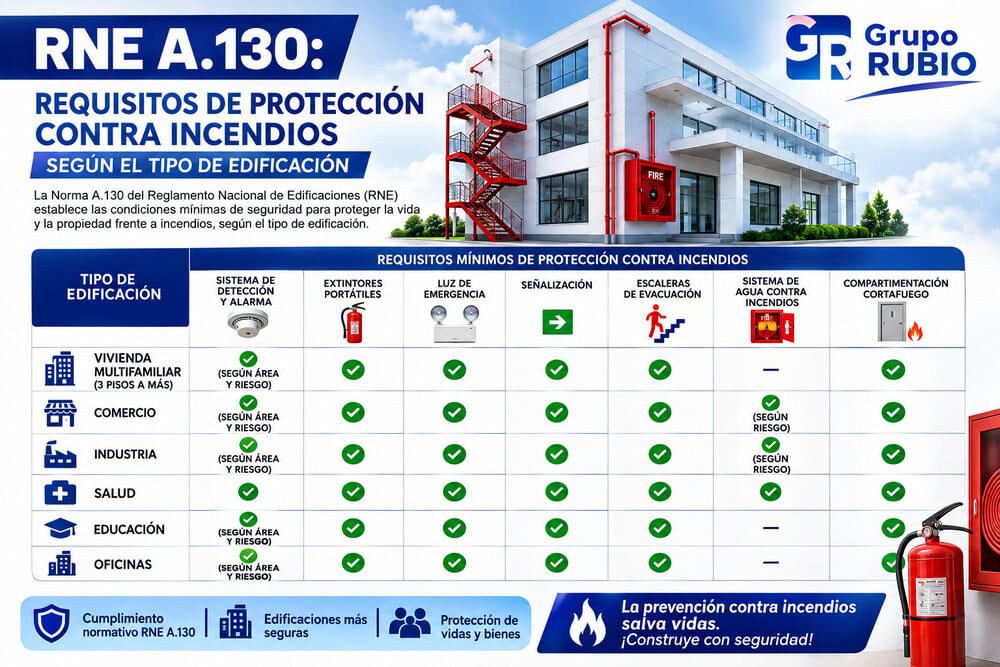 RNE A.130: requisitos de protección contra incendios según el tipo de edificación