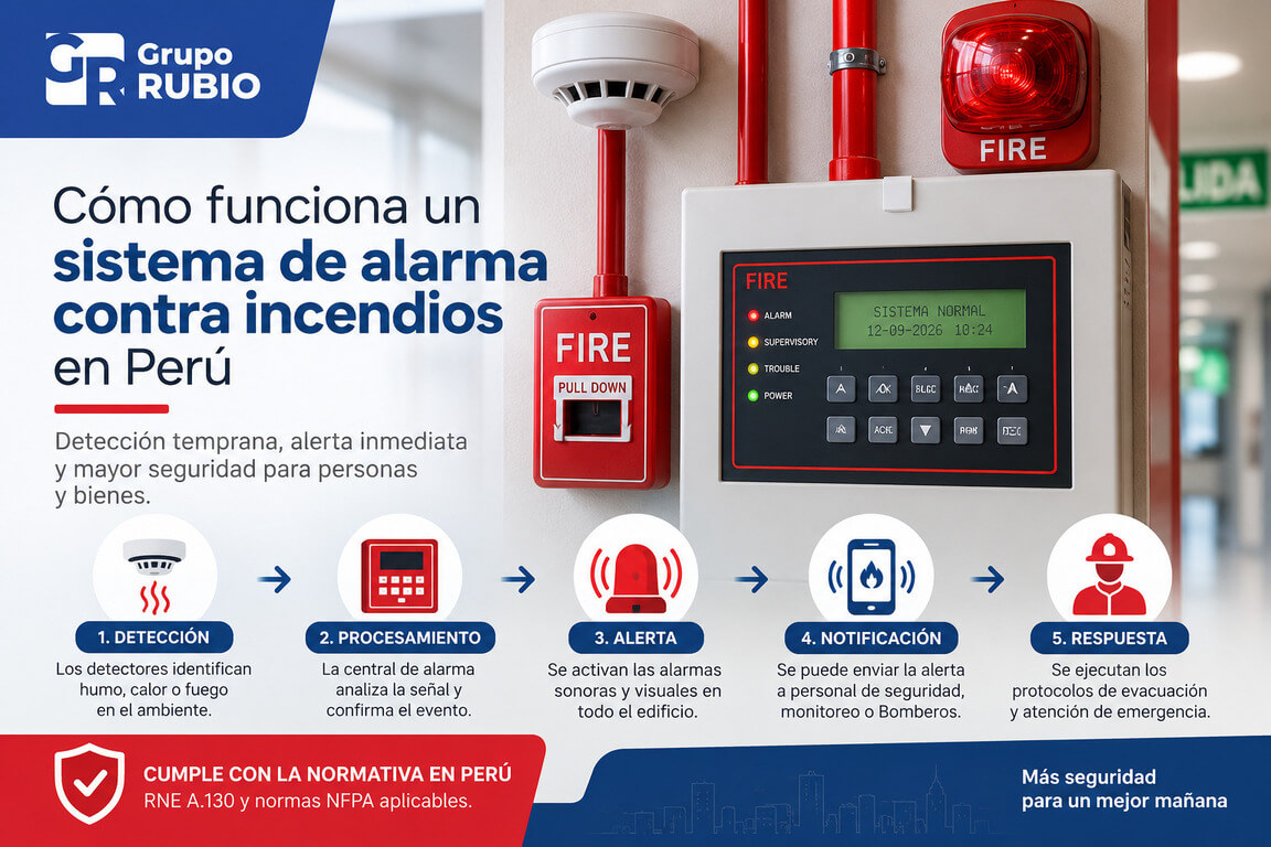 ¿Como funciona un sistema de alarma contra incendios en Perú?: Guía completa
